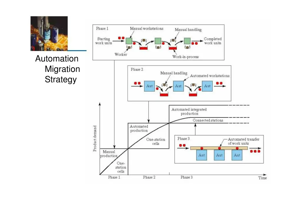automation migration strategy