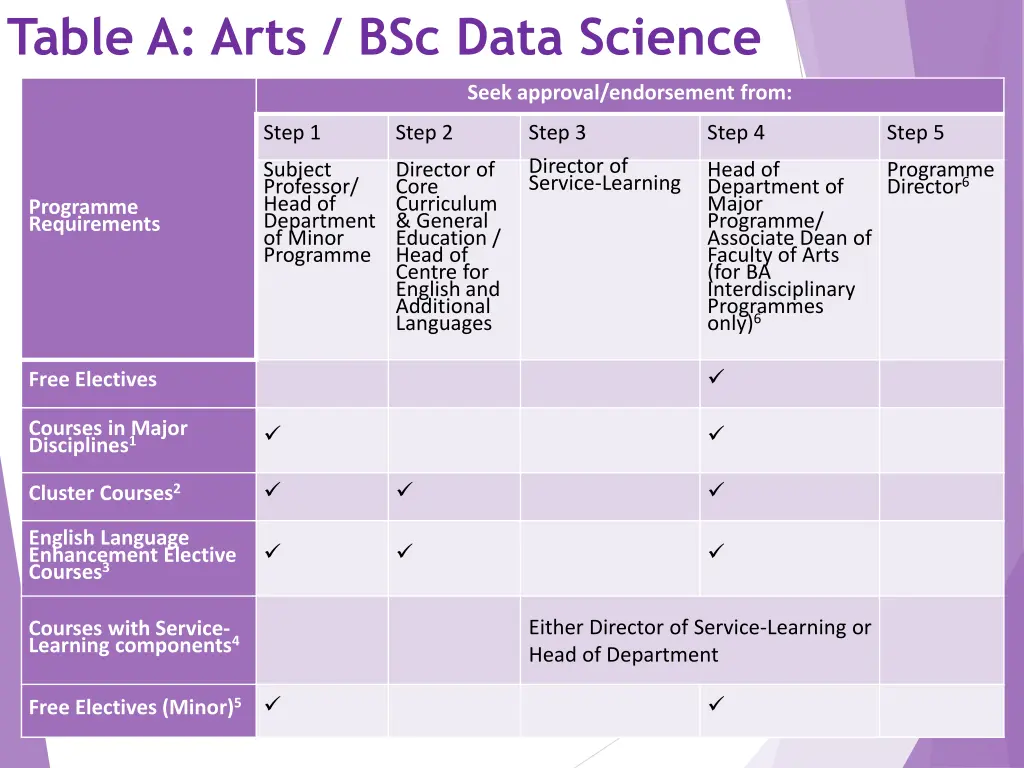 table a arts bsc data science