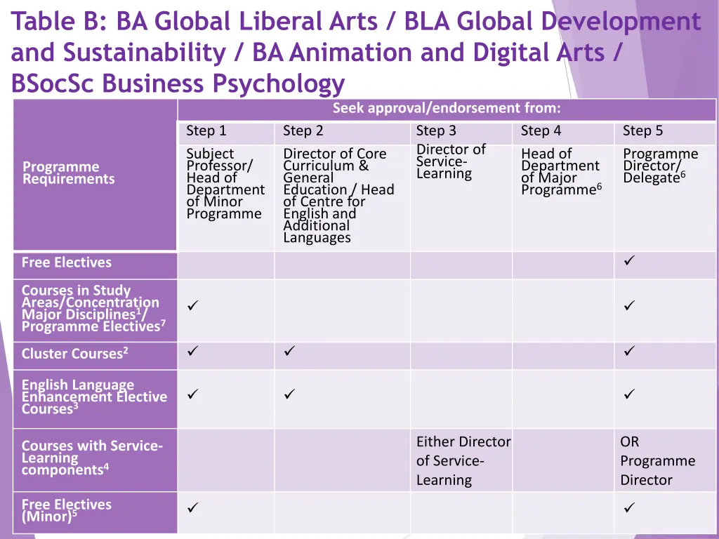 table b ba global liberal arts bla global