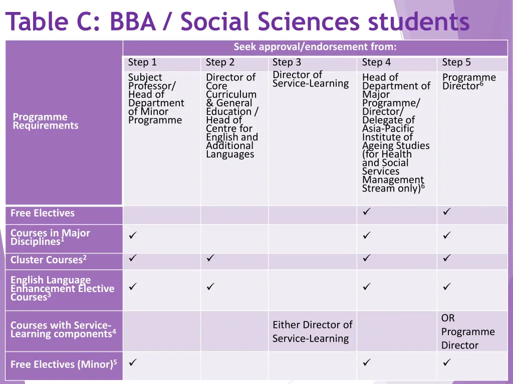 table c bba social sciences students seek