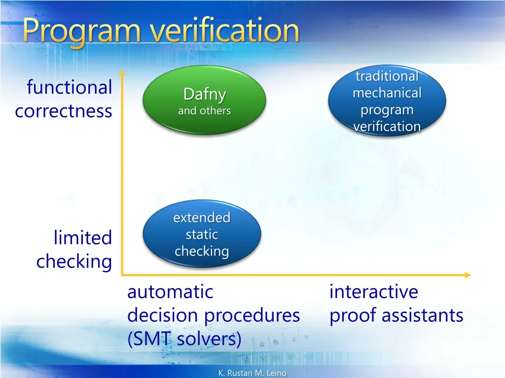 program verification