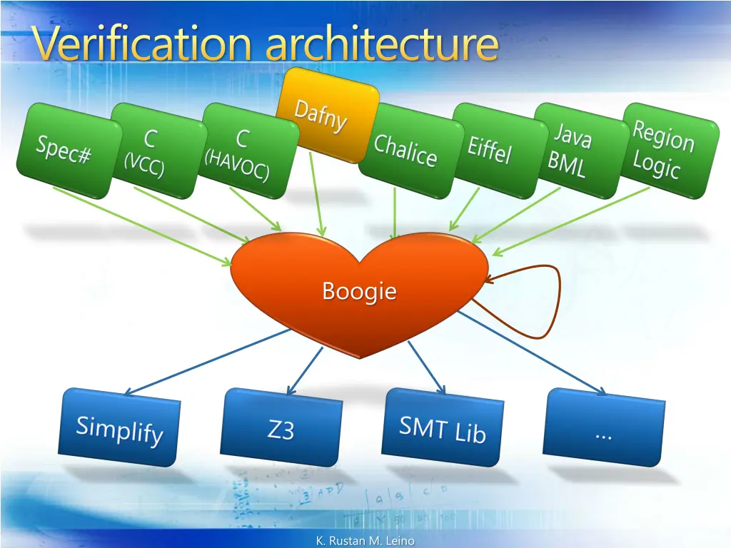 verification architecture