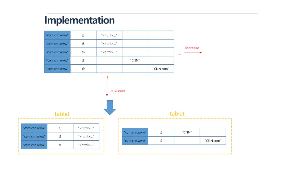 implementation