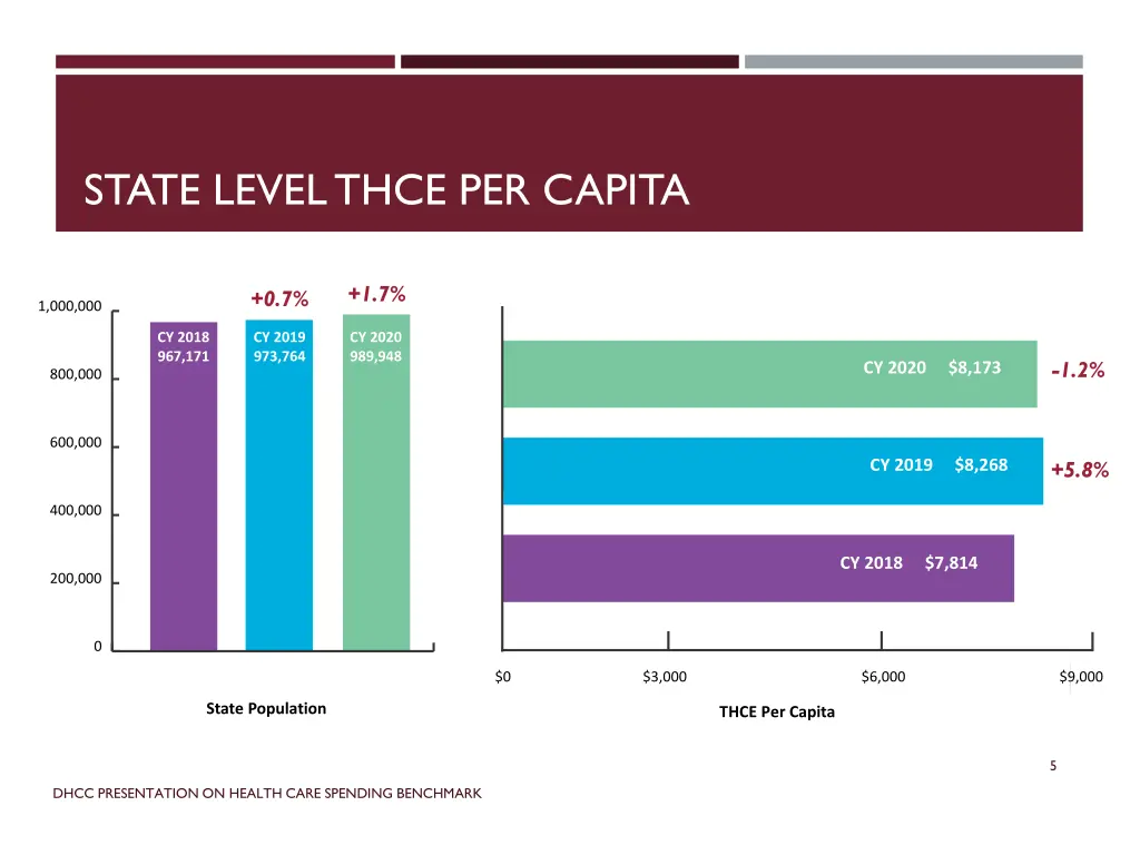 state level thce per capita