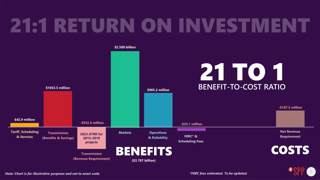 21 1 return on investment
