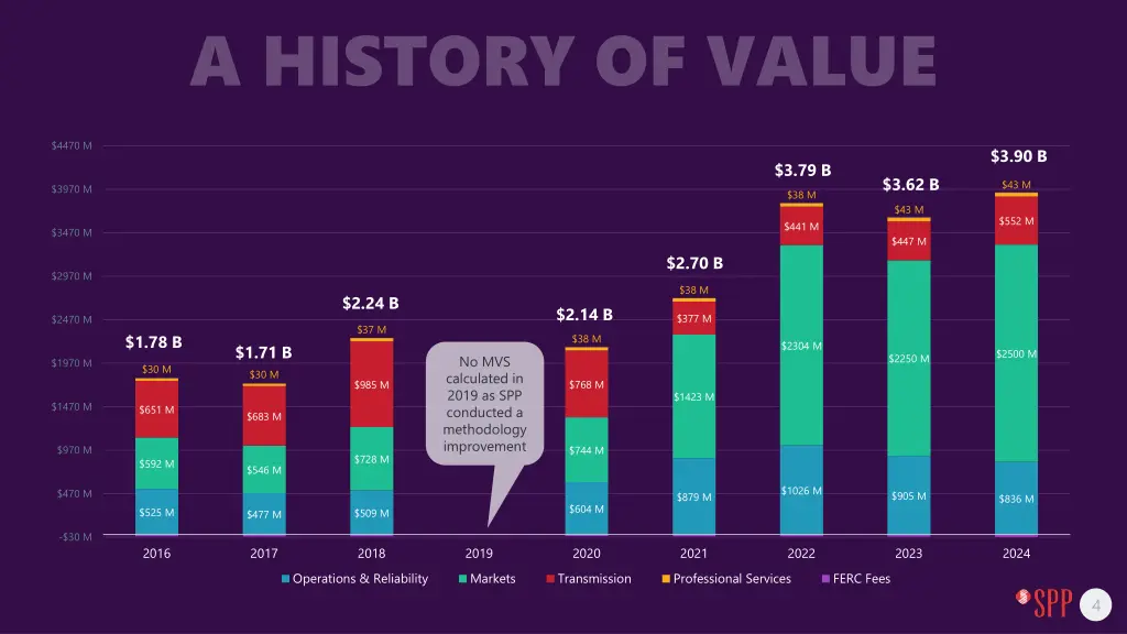 a history of value