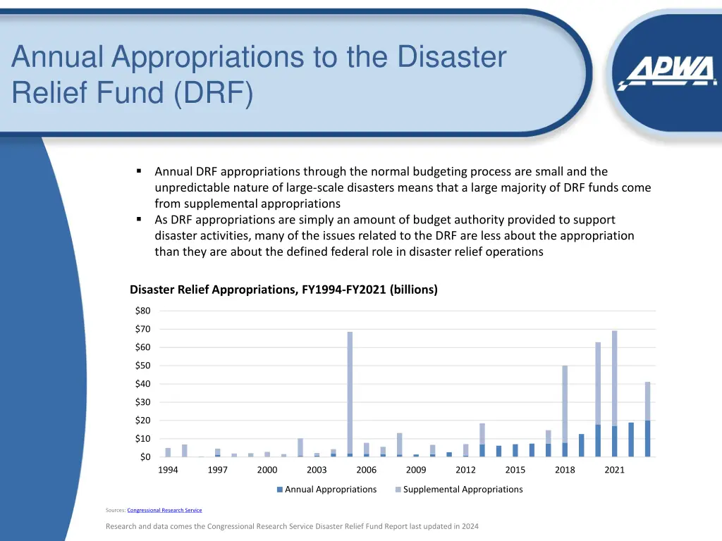annual appropriations to the disaster relief fund