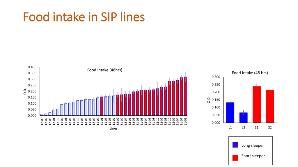 food intake in sip lines food intake in sip lines