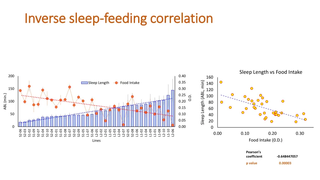 inverse sleep inverse sleep feeding correlation