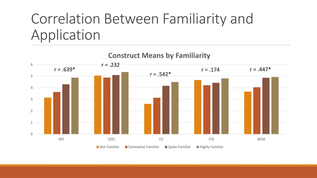 correlation between familiarity and application