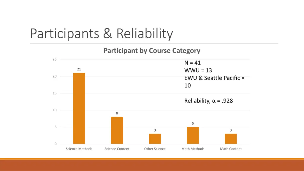 participants reliability
