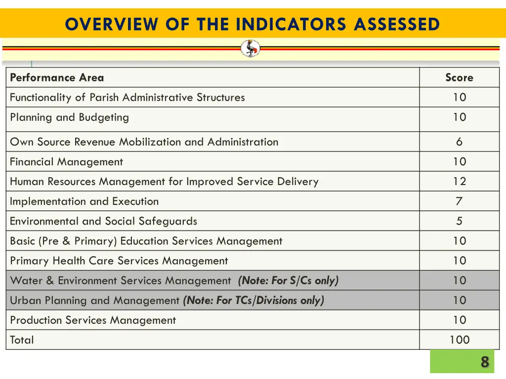 overview of the indicators assessed