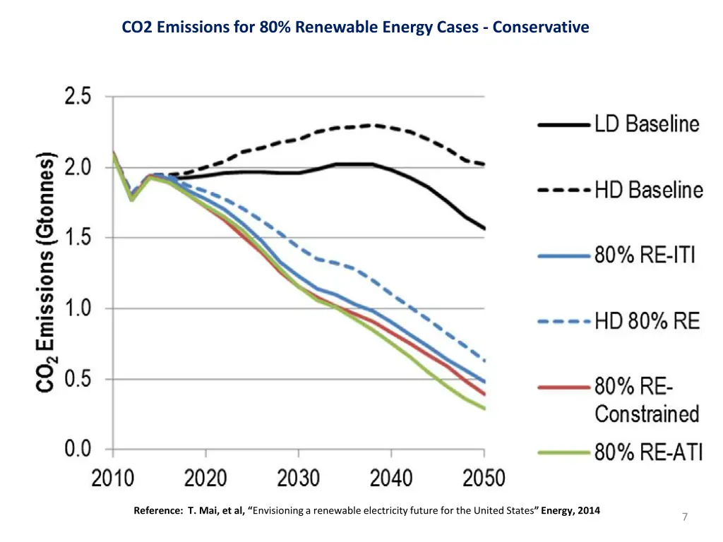 co2 emissions for 80 renewable energy cases