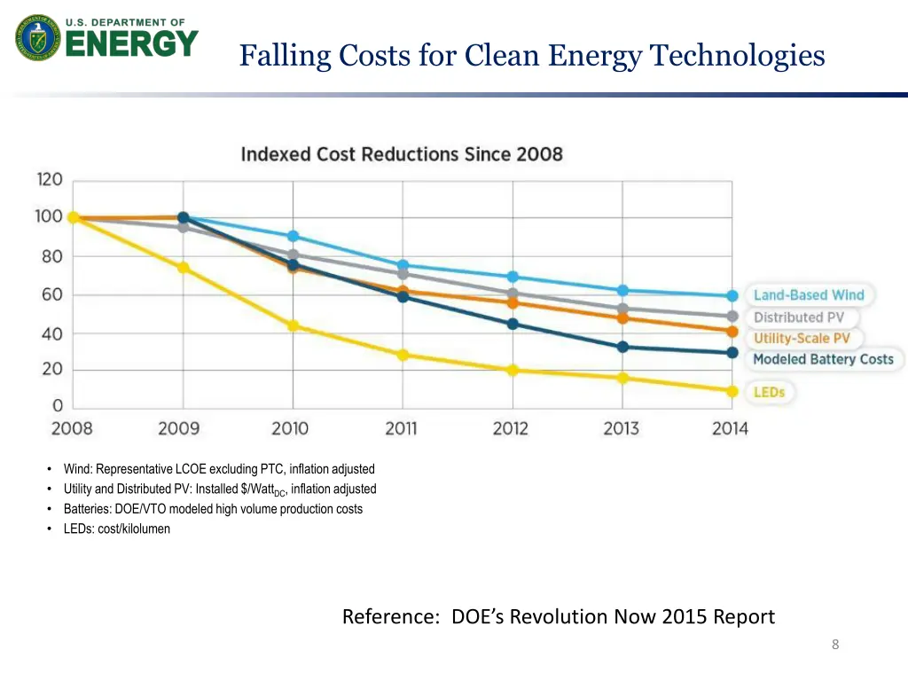 falling costs for clean energy technologies