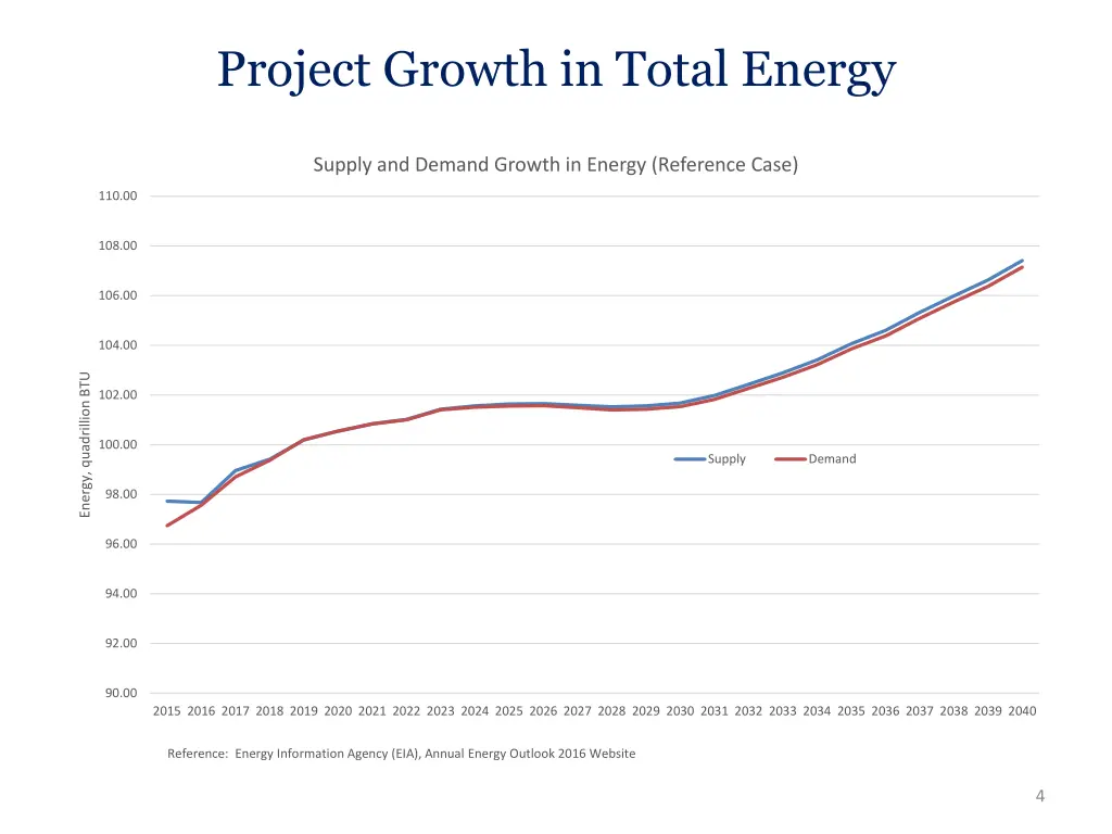 project growth in total energy