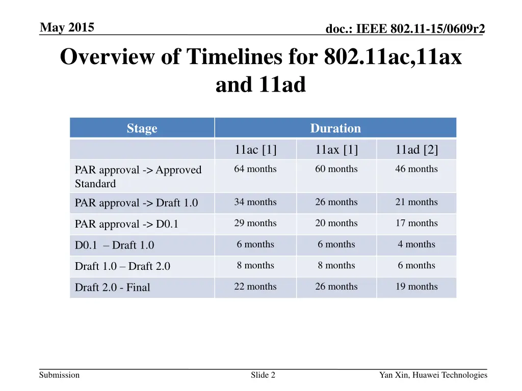 may 2015 overview of timelines for 802 11ac 11ax