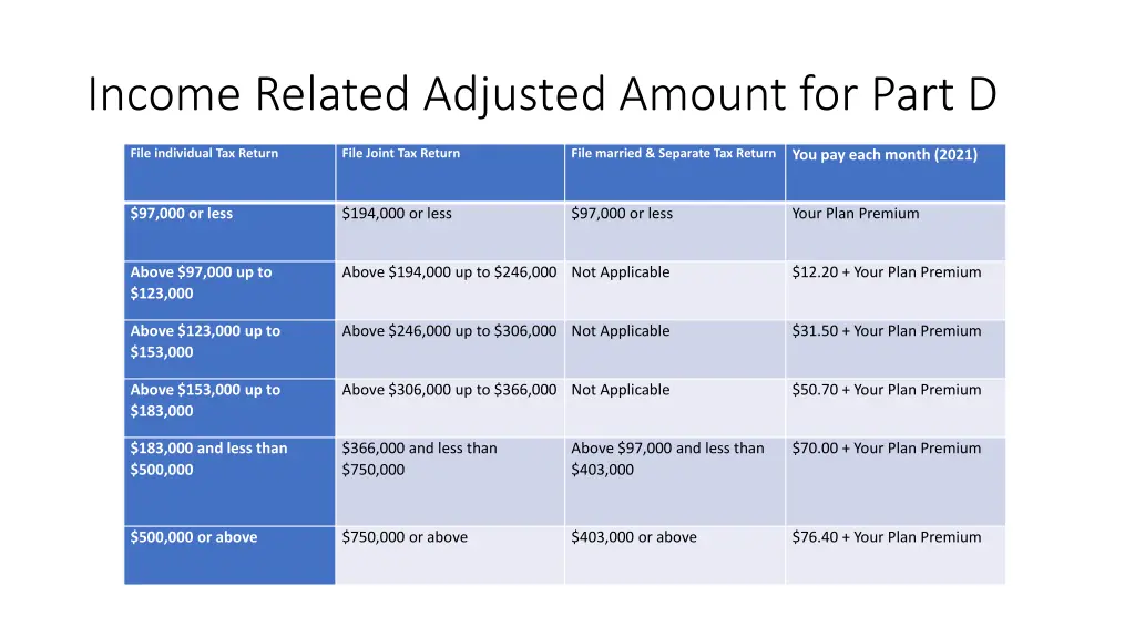 income related adjusted amount for part d