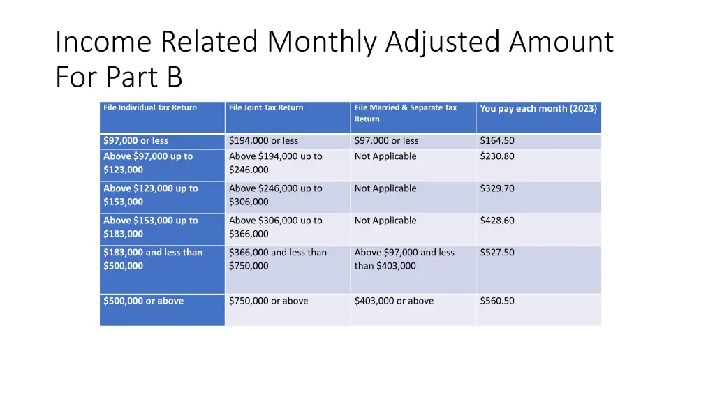 income related monthly adjusted amount for part b