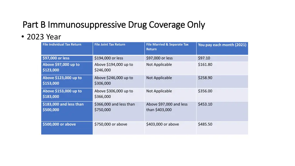 part b immunosuppressive drug coverage only part