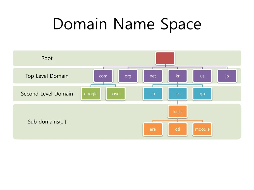 domain name space