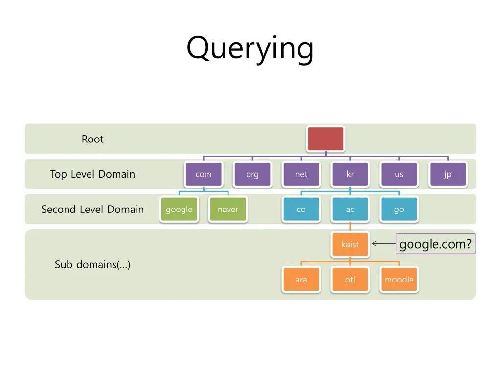querying