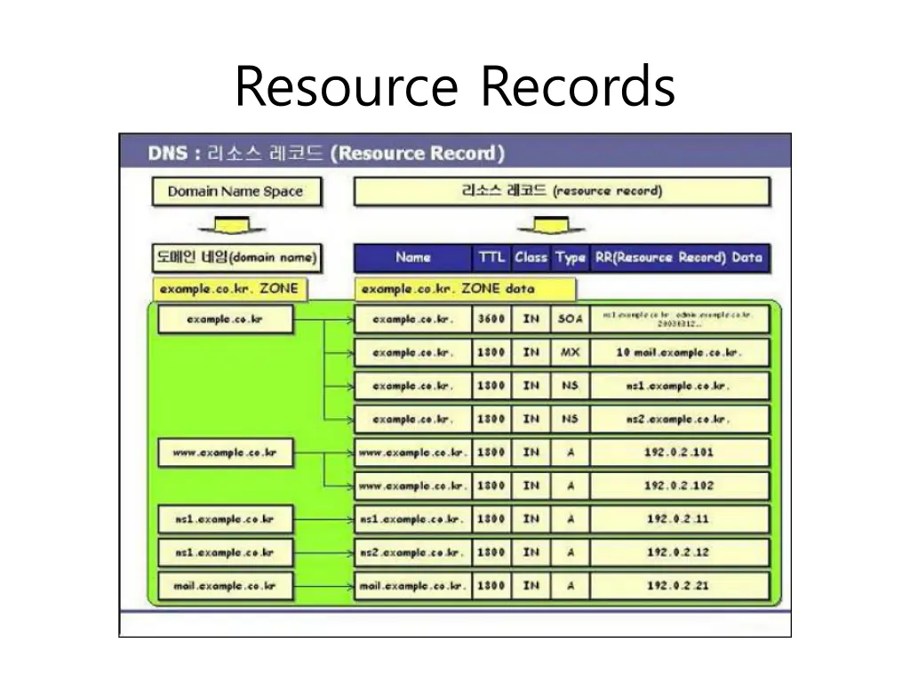 resource records