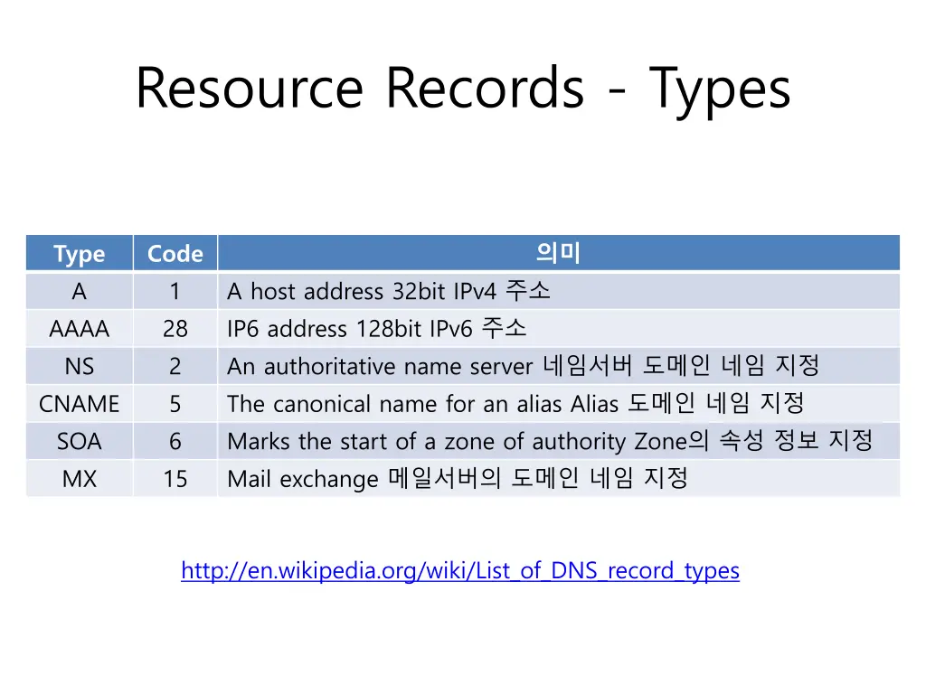 resource records types