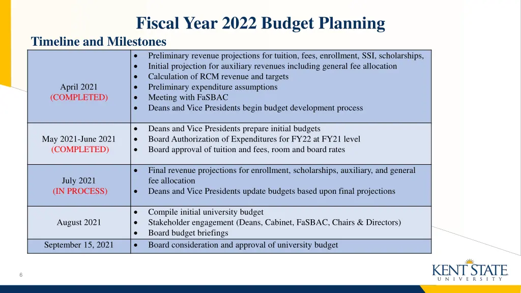 fiscal year 2022 budget planning timeline