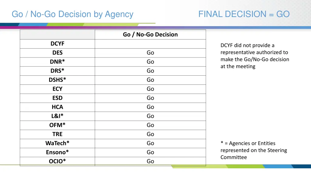 go no go decision by agency
