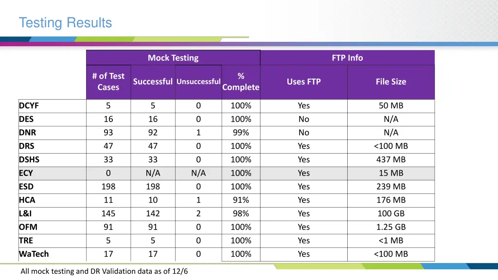 testing results
