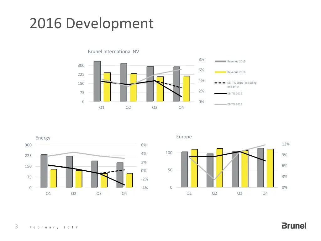 2016 development
