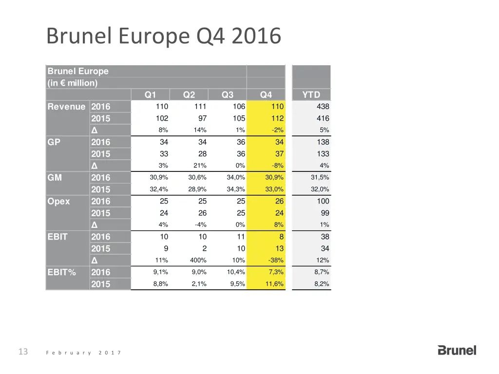 brunel europe q4 2016