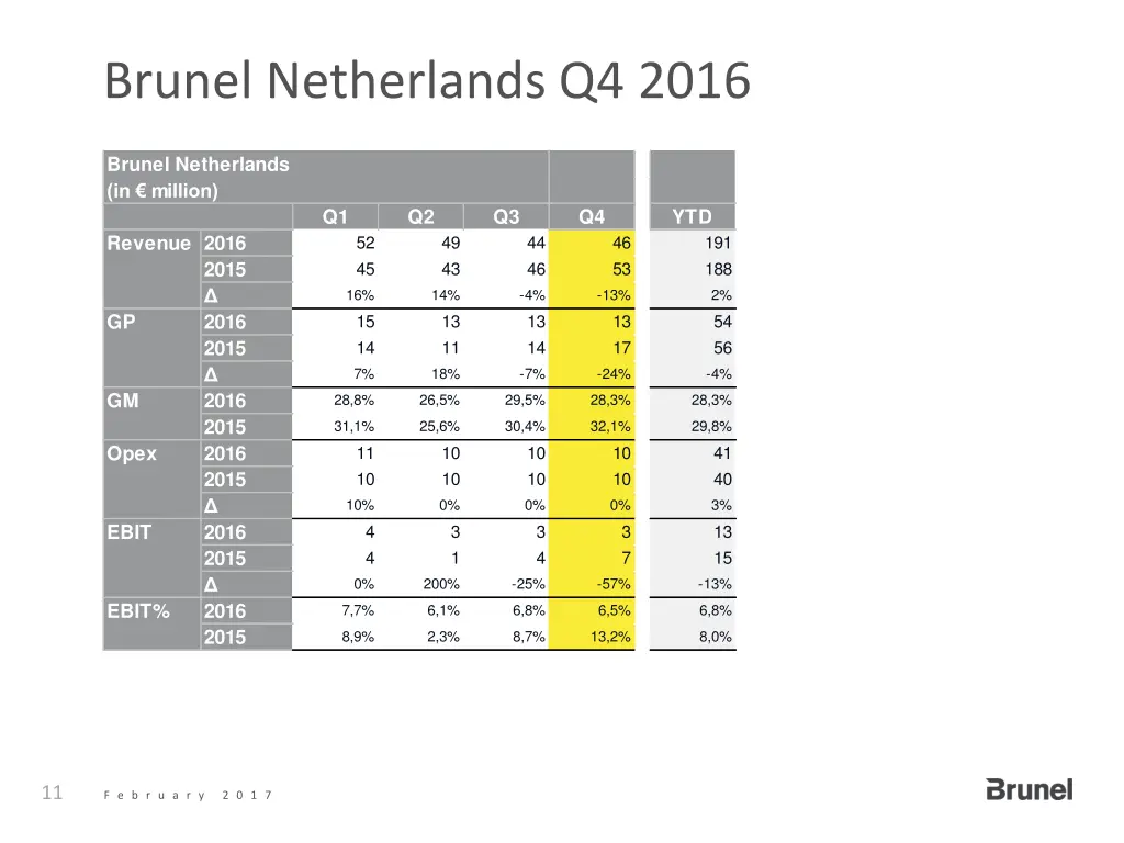 brunel netherlands q4 2016 1