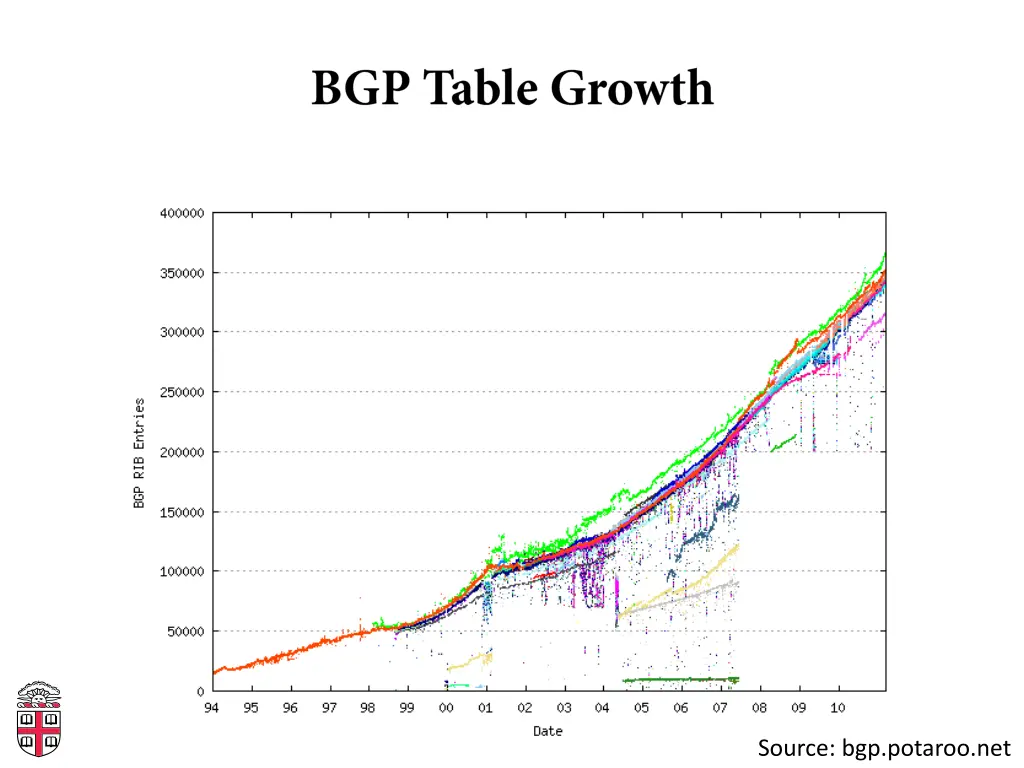 source bgp potaroo net