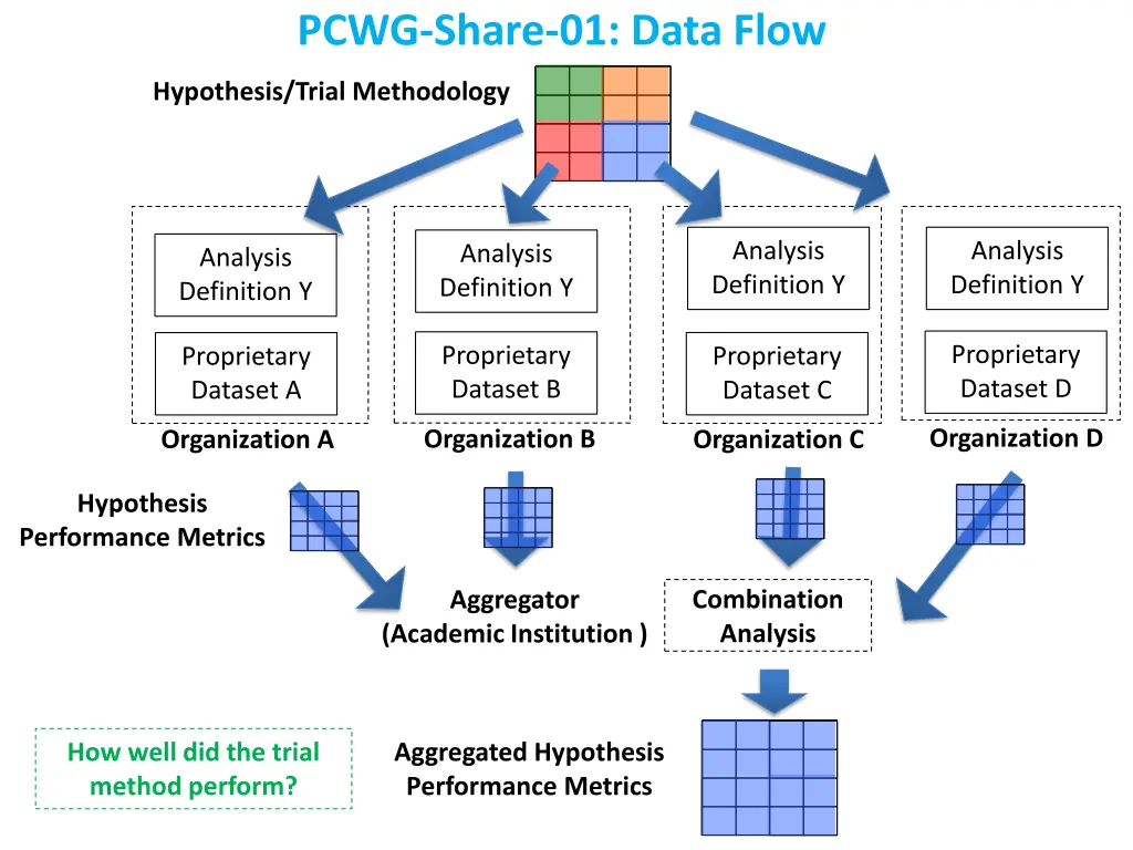 pcwg share 01 data flow