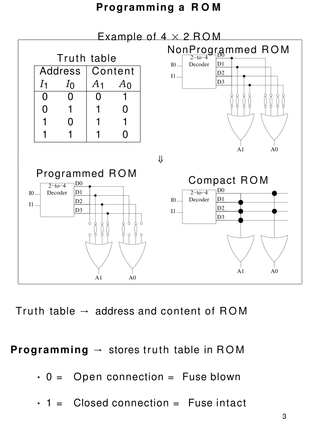 programming a r o m