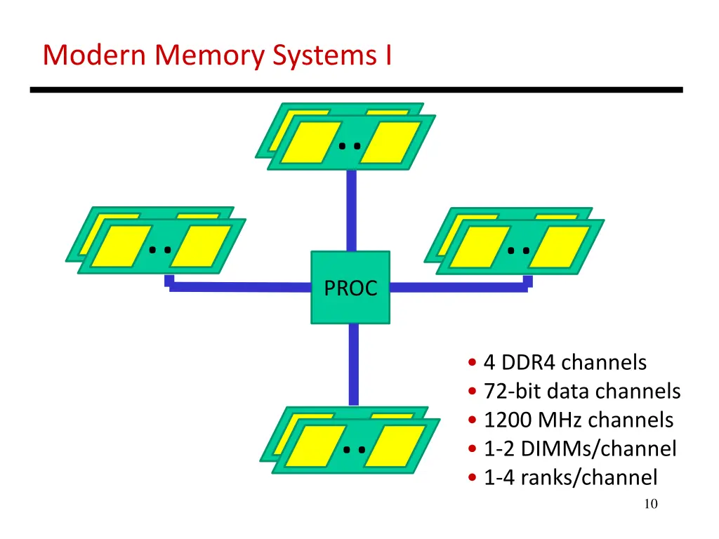 modern memory systems i