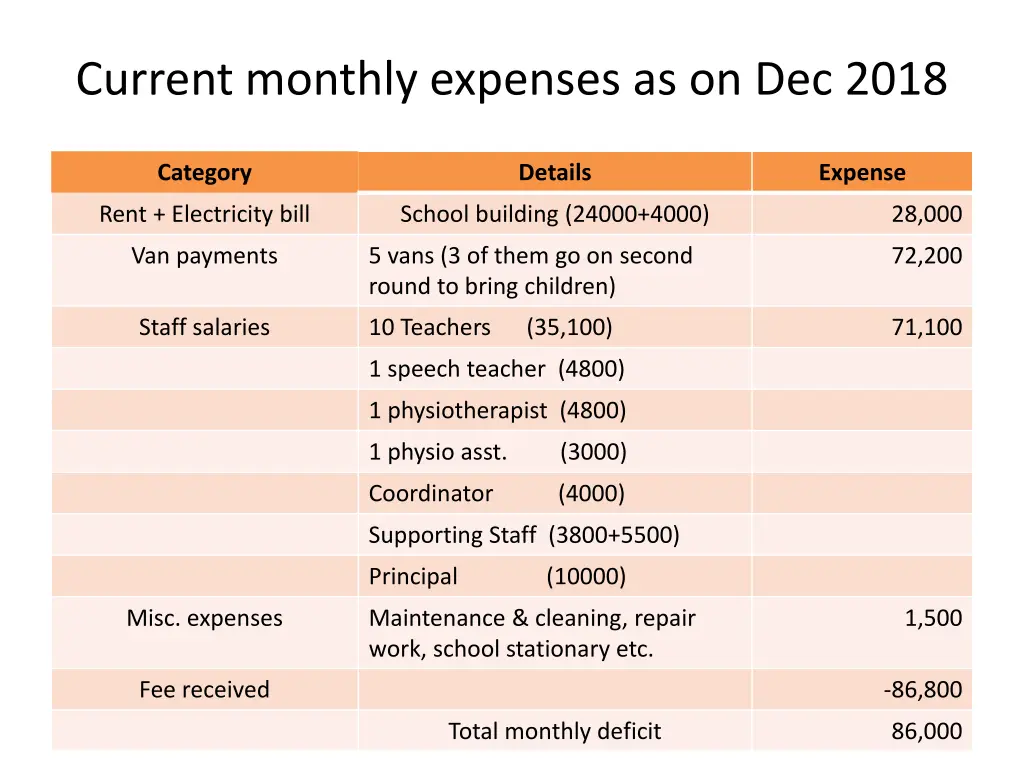 current monthly expenses as on dec 2018