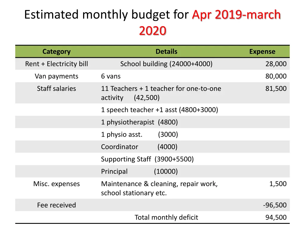 estimated monthly budget for apr 2019 march 2020