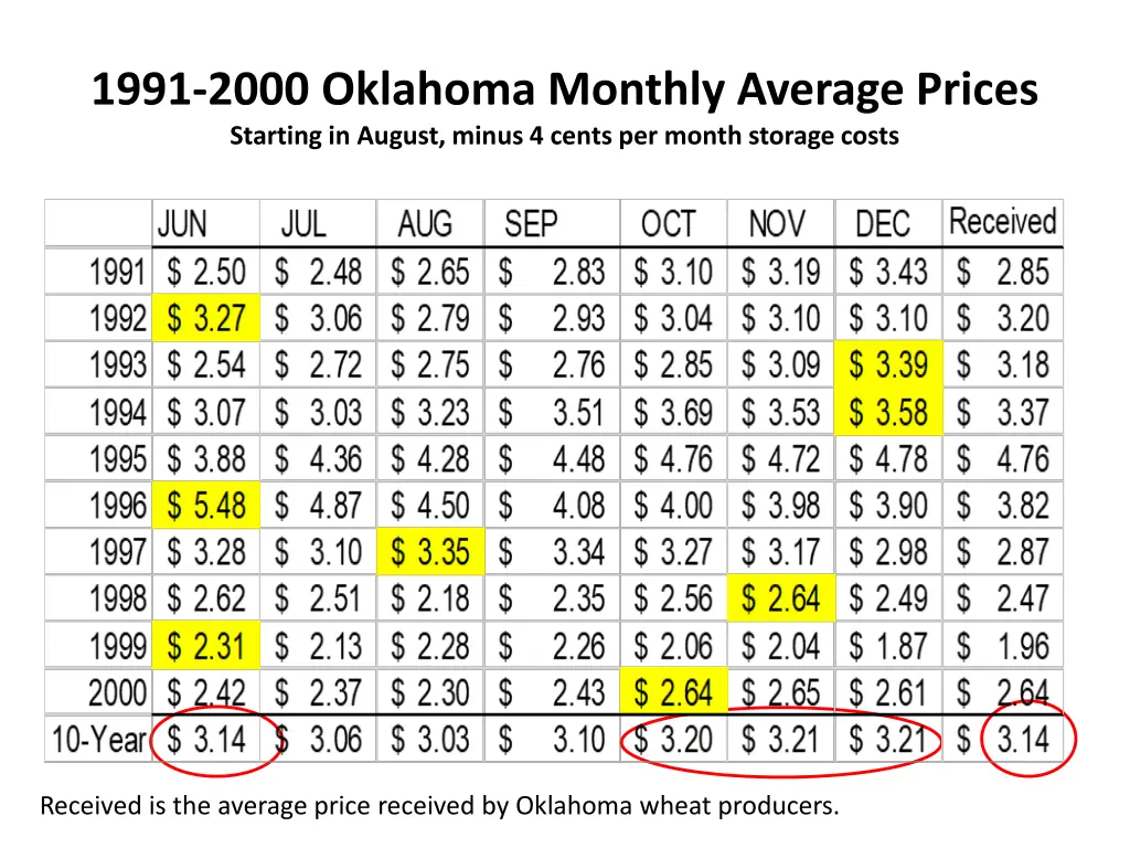 1991 2000 oklahoma monthly average prices