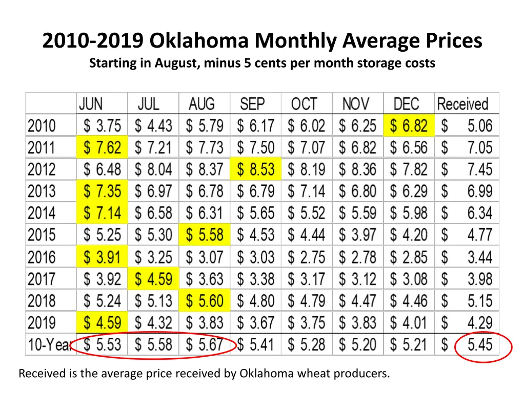 2010 2019 oklahoma monthly average prices