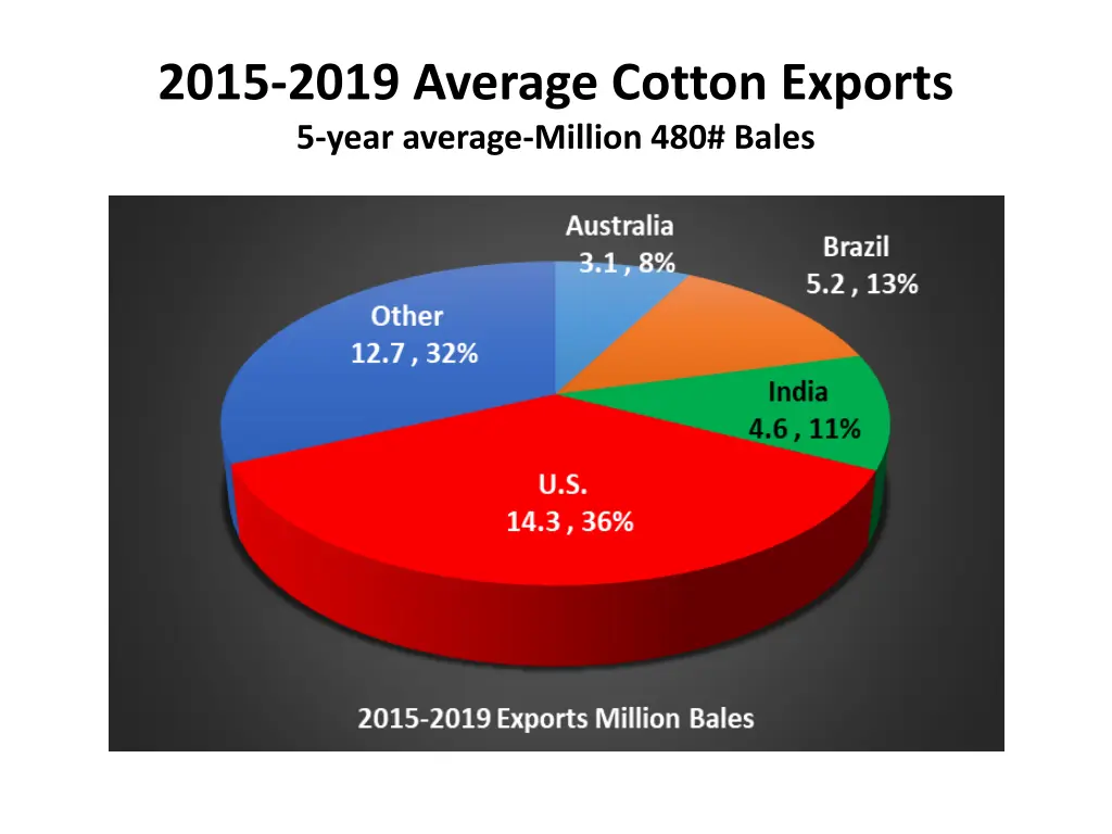 2015 2019 average cotton exports 5 year average