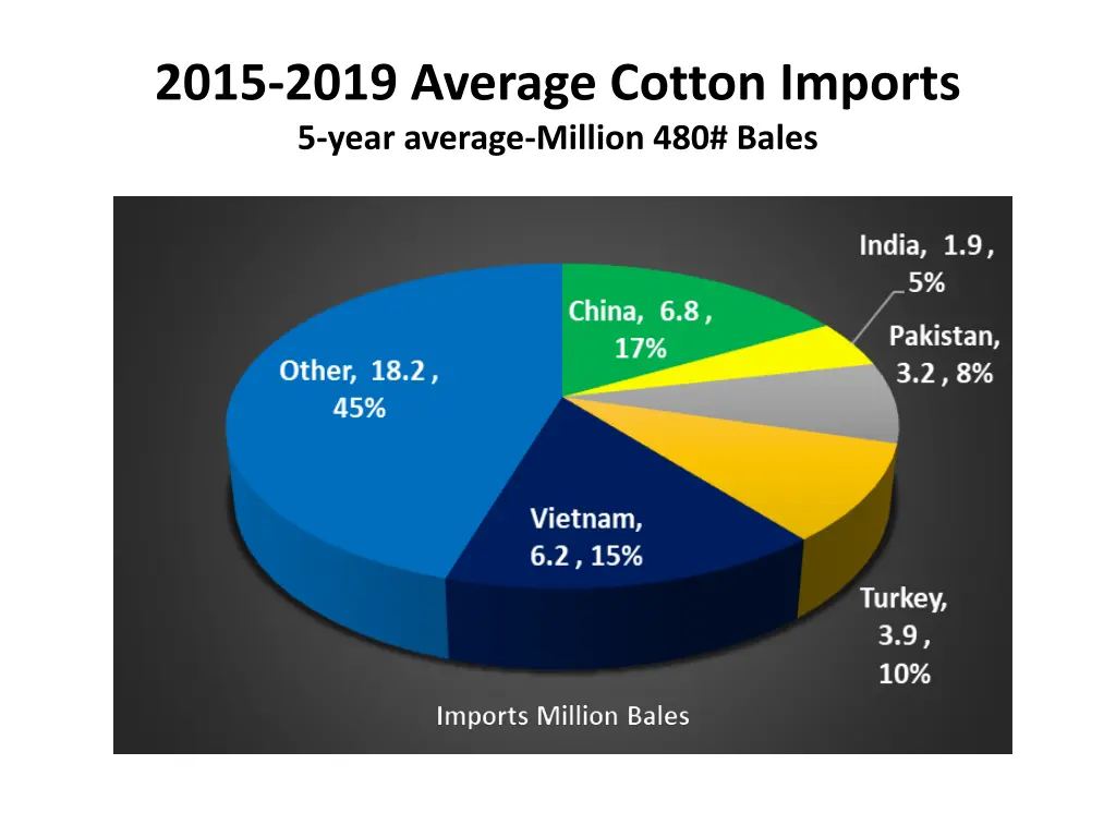 2015 2019 average cotton imports 5 year average