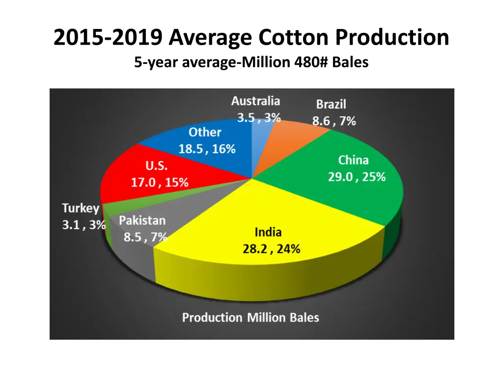 2015 2019 average cotton production 5 year