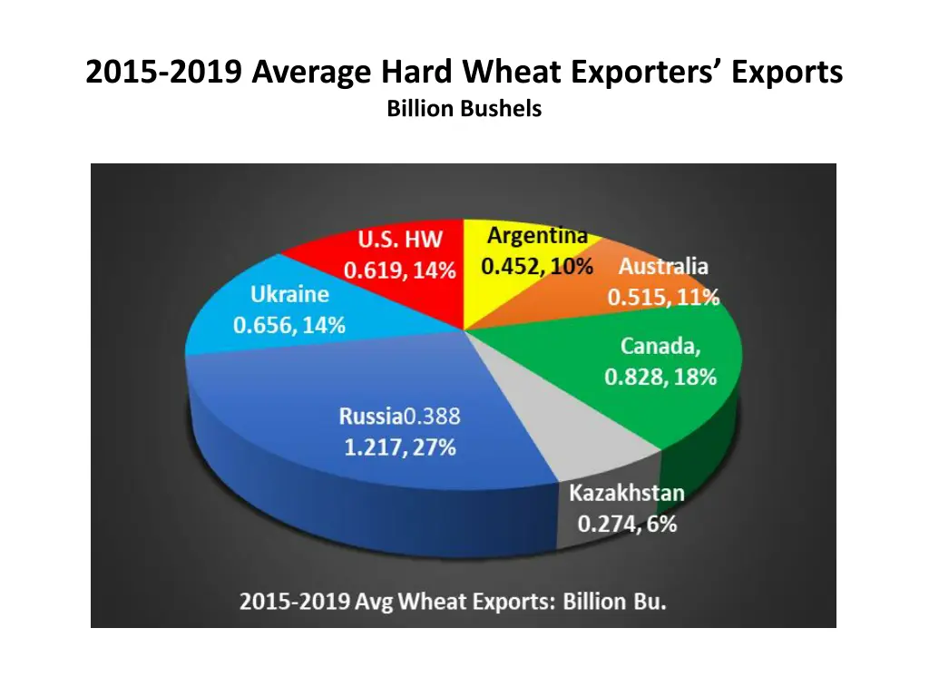 2015 2019 average hard wheat exporters exports