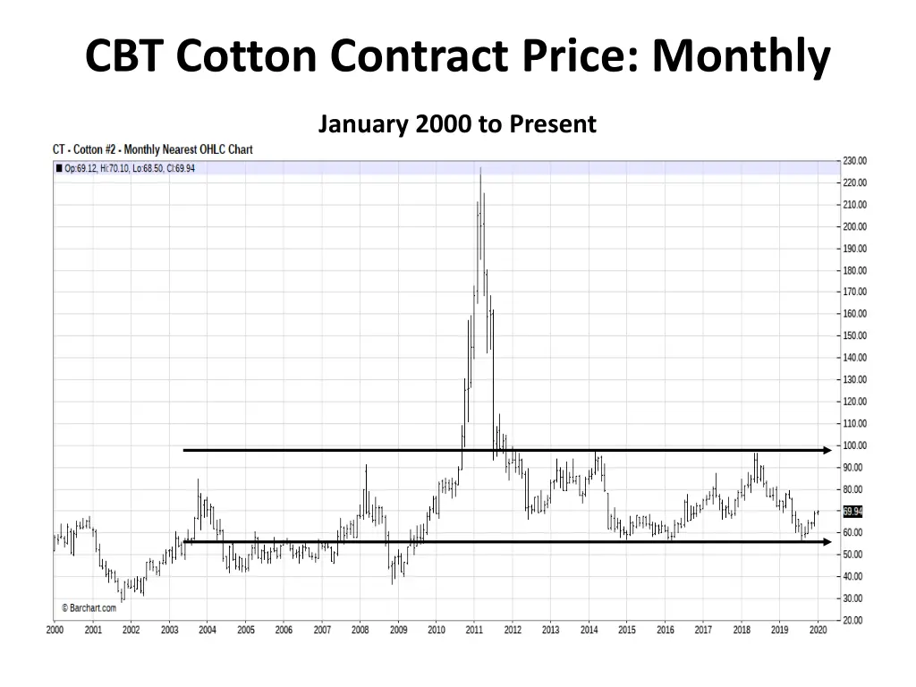 cbt cotton contract price monthly january 2000