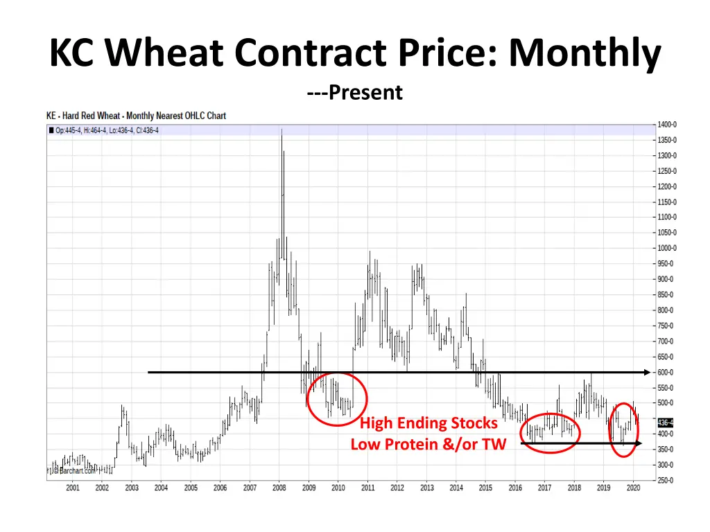 kc wheat contract price monthly present