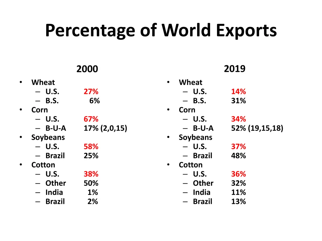 percentage of world exports