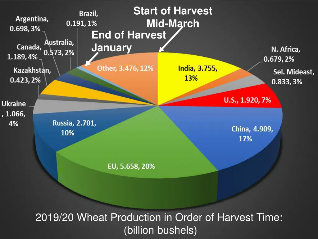start of harvest mid march