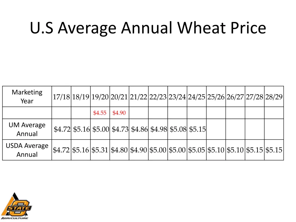 u s average annual wheat price